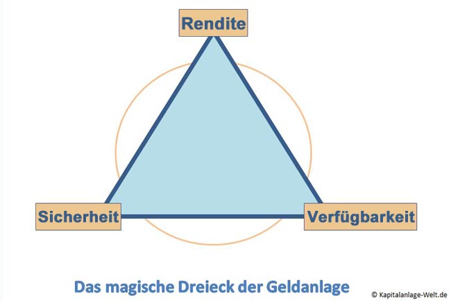 Magisches Dreieck der Geldanlage Uebersichtsgrafik